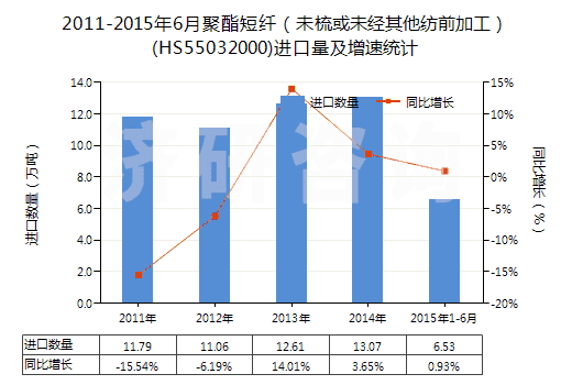 2011-2015年6月聚酯短纖（未梳或未經(jīng)其他紡前加工）(HS55032000)進(jìn)口量及增速統(tǒng)計(jì)